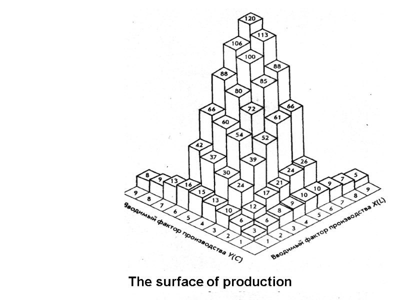 The surface of production